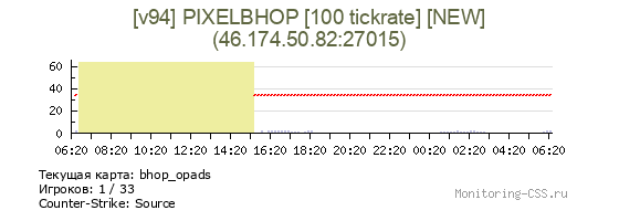 Сервер CSS [v94] PIXELBHOP [100 tickrate] [NEW]