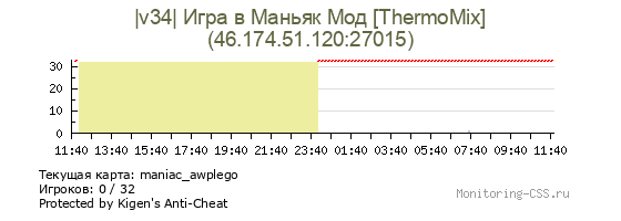 Сервер CSS |v34| Игра в Маньяк Мод [ThermoMix]