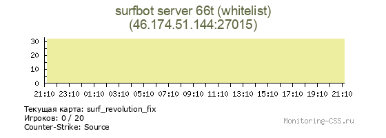 Сервер CSS surfbot server 66t (whitelist)