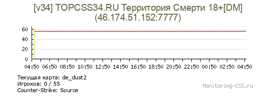 Сервер CSS [v34] TOPCSS34.RU Территория Смерти 18+[DM]