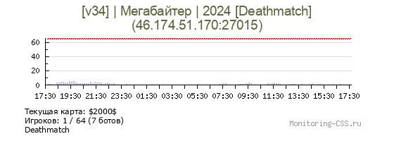 Сервер CSS [v34] | Мегабайтер | 2024 [Public 16+] (Timeleft 417:39)