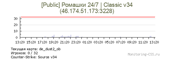 Сервер CSS [Public] Ромашки 24/7 | Classic v34
