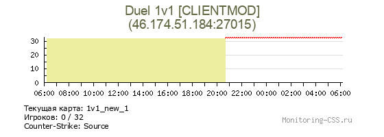 Сервер CSS Duel 1v1 [CLIENTMOD]