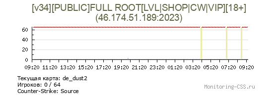 Сервер CSS [v34][PUBLIC]FULL ROOT[LVL|SНОР|CW|VIP][18+]