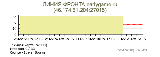 Сервер CSS ЛИНИЯ ФРОНТА earlygame.ru