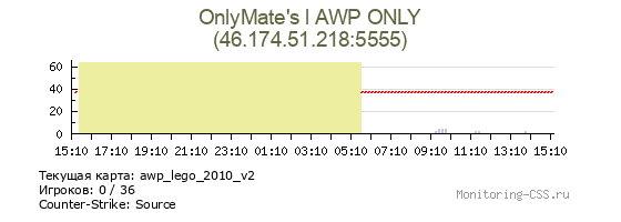 Сервер CSS OnlyMate's l AWP ONLY