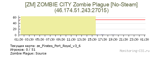 Сервер CSS [ZM] ZOMBIE CITY Zombie Plague [No-Steam]