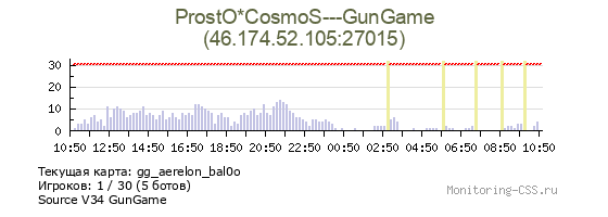 Сервер CSS ProstO*CosmoS---GunGame