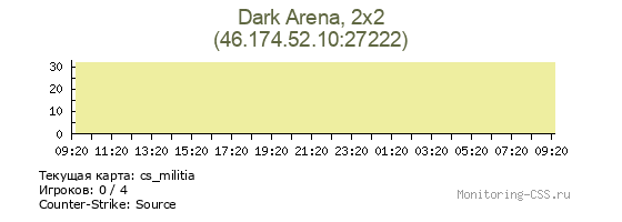 Сервер CSS Dark Arena, 2x2