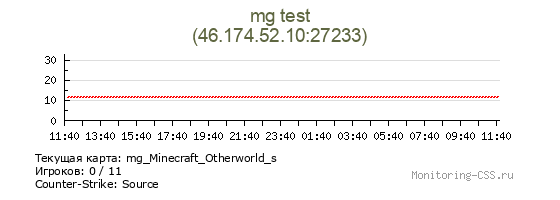 Сервер CSS mg test