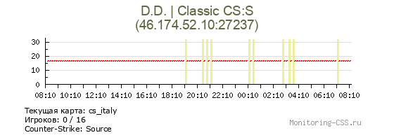 Сервер CSS D.D. | Classic CS:S