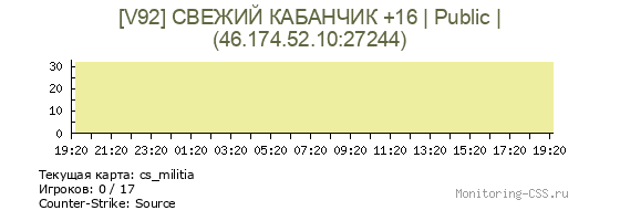 Сервер CSS [V92] СВЕЖИЙ КАБАНЧИК +16 | Public |