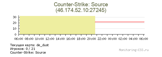 Сервер CSS Counter-Strike: Source