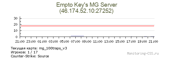 Сервер CSS Empto Key's MG Server