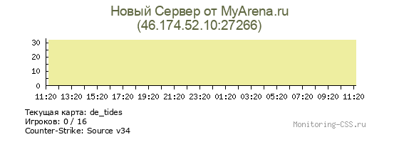 Сервер CSS Новый Сервер от MyArena.ru