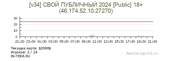 Сервер CSS [v34] СВОЙ ПУБЛИЧНЫЙ 2024 [Public] 18+