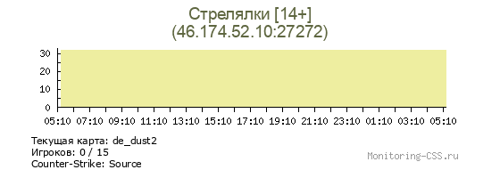 Сервер CSS Стрелялки [14+]