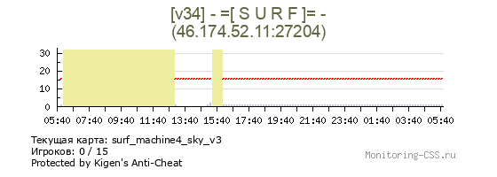 Сервер CSS [v34] - =[ S U R F ]= -