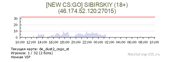Сервер CSS [NEW CS:GO] SIBIRSKIY (18+)