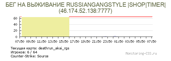 Сервер CSS БЕГ НА ВЫЖИВАНИЕ RUSSIANGANGSTYLE |SHOP|TIMER|