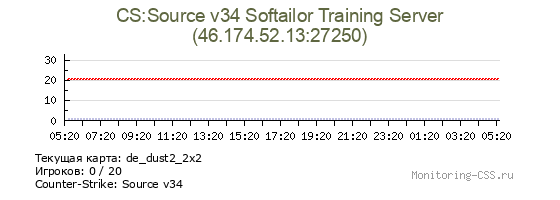 Сервер CSS CS:Source v34 Softailor Training Server
