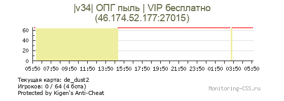 Сервер CSS |v34| ОПГ пыль | VIP бесплатно