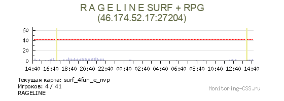 Сервер CSS RAGELINE SURF + RPG VIP/SHOP NEW YEAR