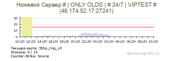 Сервер CSS Ножевой Сервер # | ONLY OLDS | # 24/7 | VIPTEST #