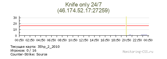 Сервер CSS Ножевой Knife Only [+Shop] 24/7