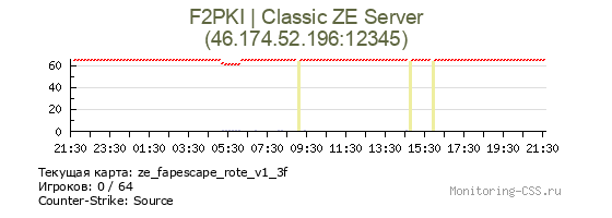 Сервер CSS F2PKI | Classic ZE Server