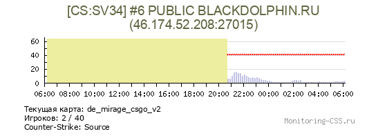 Сервер CSS [CS:SV34] #6 PUBLIC BLACKDOLPHIN.RU