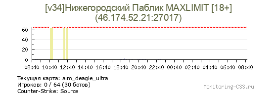 Сервер CSS [v34]Нижегородский Паблик MAXLIMIT [18+]