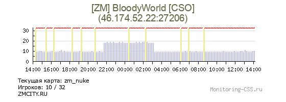 Сервер CSS [ZM] BloodyWorld [CSO]