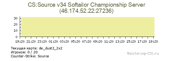 Сервер CSS CS:Source v34 Softailor Championship Server