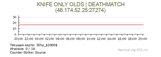 Сервер CSS KNIFE ONLY OLDS | DEATHMATCH