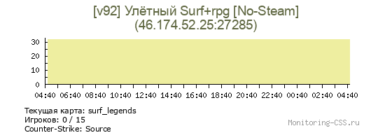 Сервер CSS [v92] Улётный Surf+rpg [No-Steam]
