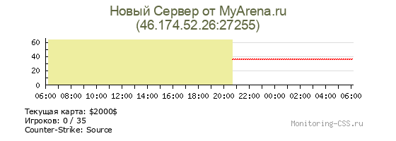 Сервер CSS Новый Сервер от MyArena.ru