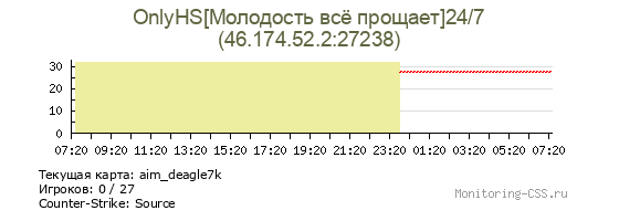 Сервер CSS OnlyHS[Молодость всё прощает]24/7