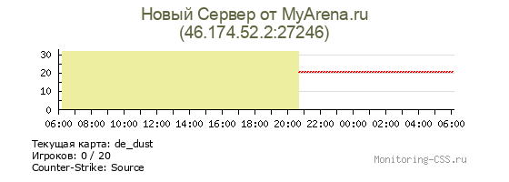 Сервер CSS Новый Сервер от MyArena.ru