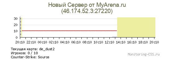 Сервер CSS Новый Сервер от MyArena.ru