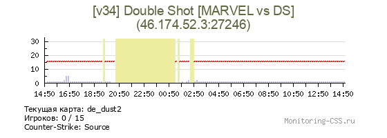 Сервер CSS [v34] Double Shot [MARVEL vs DS]