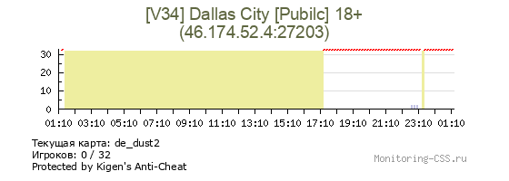 Сервер CSS [V34] Dallas City [Pubilc] 18+