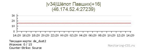Сервер CSS |v34|Шёпот Павших|+16|