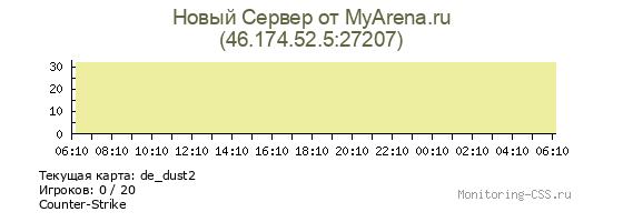 Сервер CSS Новый Сервер от MyArena.ru