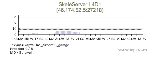 Сервер CSS SkeleServer L4D1