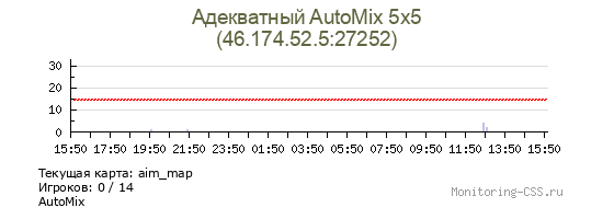 Сервер CSS Адекватный AutoMix 5x5