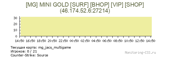 Сервер CSS [MG] MINI GOLD [SURF] [BHOP] [VIP] [SHOP]