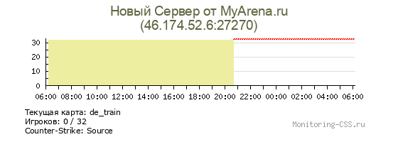 Сервер CSS Новый Сервер от MyArena.ru
