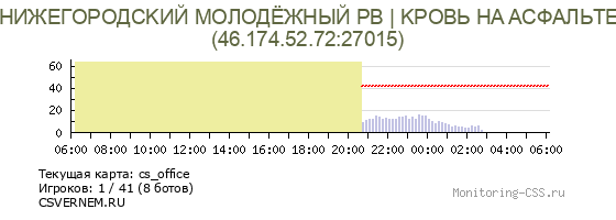 Сервер CSS HИЖEГOPOДCKИЙ MOЛOДЁЖHЫЙ PB | KPOBЬ HA ACФAЛЬTE