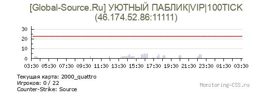 Сервер CSS [Global-Source.Ru] УЮТНЫЙ ПАБЛИК|VIP|100TICK